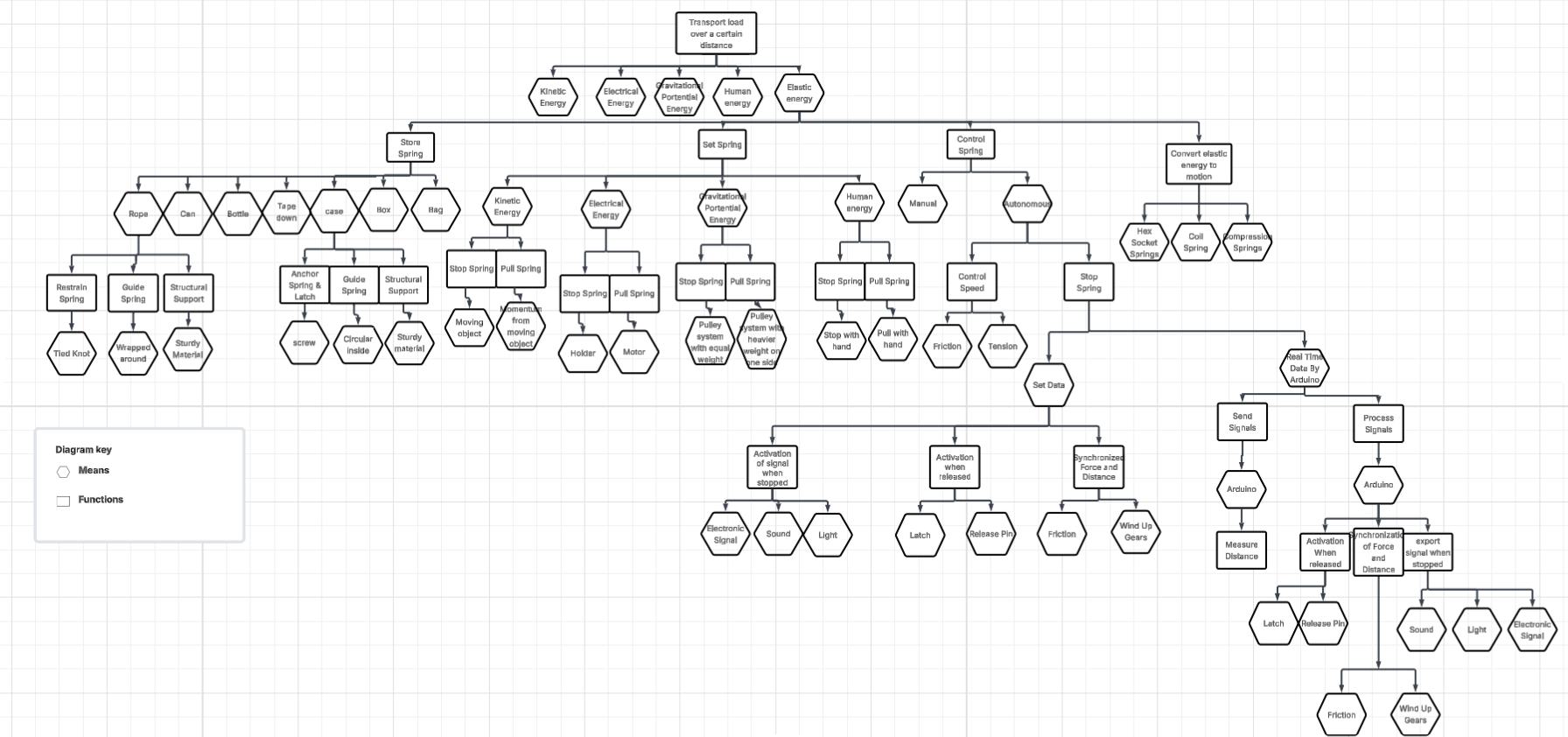 Function-means tree for the autonomous sled